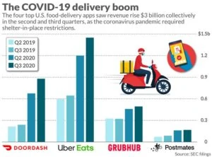 Food Delivery Business in COVID-19