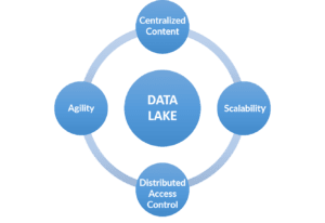 Data Lake Security