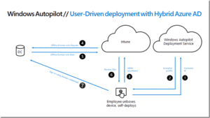 How To Manage Windows AutoPilot