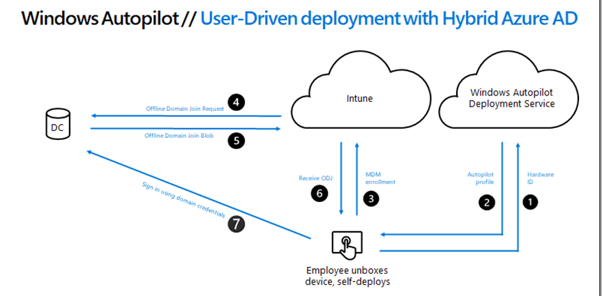 How To Manage Windows AutoPilot