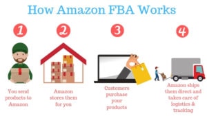 What is Amazon FBA Business