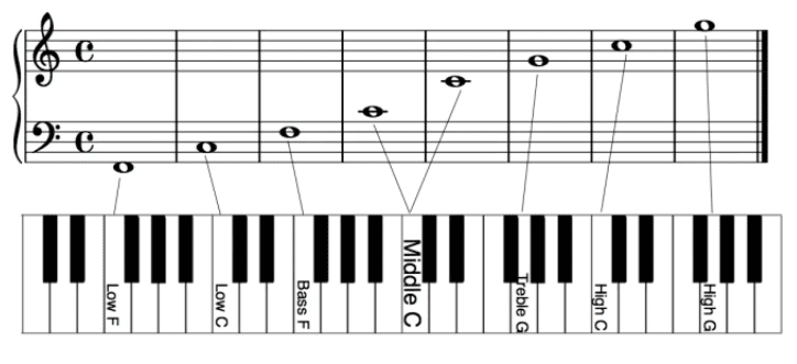 Learning to Play Music Keys Quickly