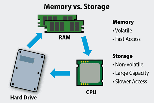 difference between RAM and HDD