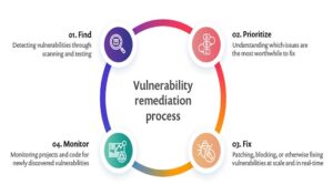 How does Vulnerability Remediation Work
