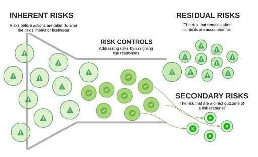 What is Inherent and Residual Risks in Cybersecurity