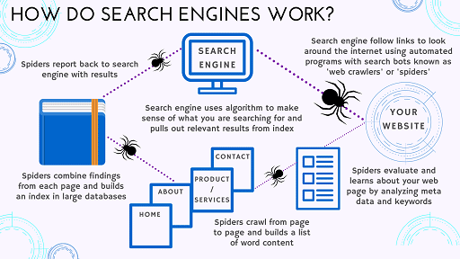 How does Website Indexing for Search Engines Work