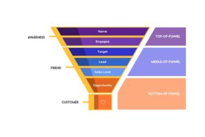 The Importance of Bottom Of Funnel Keywords In SEO for Brands