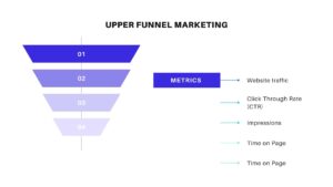 Effective PPC Setting Tailored for KPIs and Metrics on Each Funnel Stage